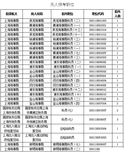 2019國考上海地區(qū)報名統(tǒng)計(jì)：最熱競爭比639:1[25日16時]