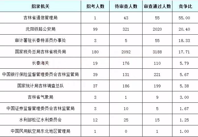 2019國考吉林地區(qū)報名統(tǒng)計：5878人過審[25日16時]