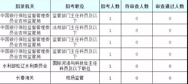 2019國考吉林地區(qū)報名統(tǒng)計：5878人過審[25日16時]