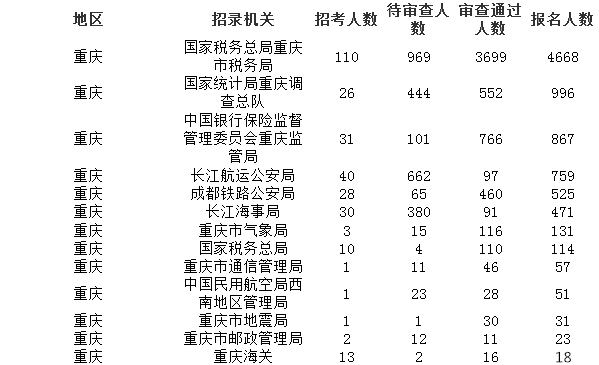 2019國考報名人數(shù)統(tǒng)計：重慶8711人報考 6022人過審[截至26日16時]