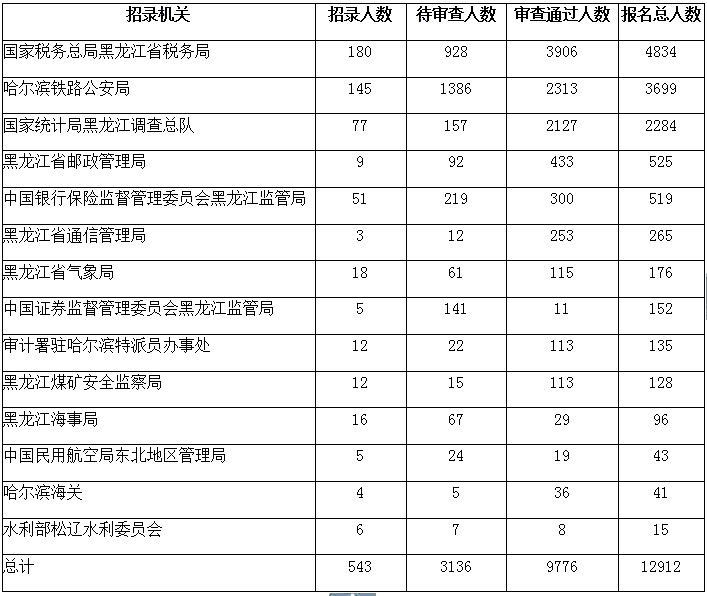 2019國考報名人數(shù)統(tǒng)計：黑龍江近1.3萬人報名 [截止26日16時]