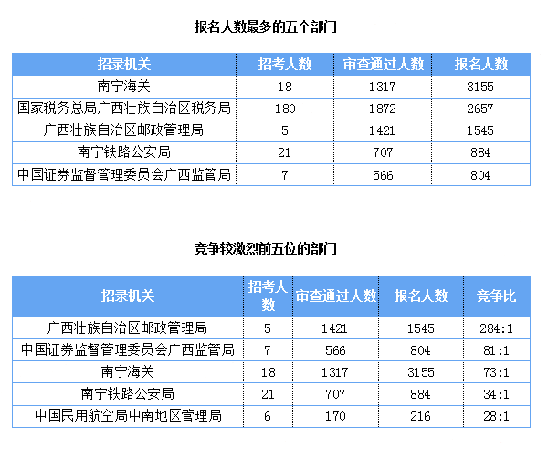 2019國考報名人數(shù)統(tǒng)計：廣西報名人數(shù)破萬[截至27日9時]