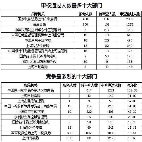 2019國(guó)考上海地區(qū)報(bào)名數(shù)據(jù)：報(bào)名人數(shù)達(dá)1.4萬[27日16時(shí)]