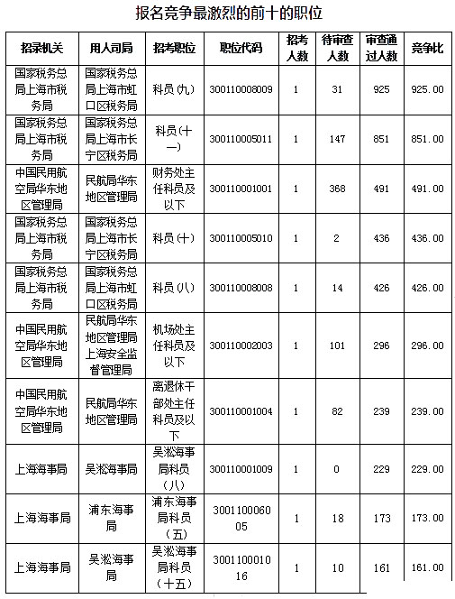 2019國(guó)考上海地區(qū)報(bào)名數(shù)據(jù)：報(bào)名人數(shù)達(dá)1.4萬[27日16時(shí)]