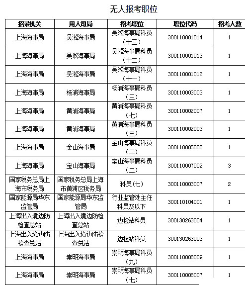 2019國(guó)考上海地區(qū)報(bào)名數(shù)據(jù)：報(bào)名人數(shù)達(dá)1.4萬[27日16時(shí)]