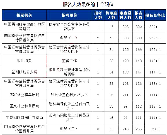 2019國(guó)考寧夏地區(qū)報(bào)名統(tǒng)計(jì)：5215人報(bào)名[27日16時(shí)]