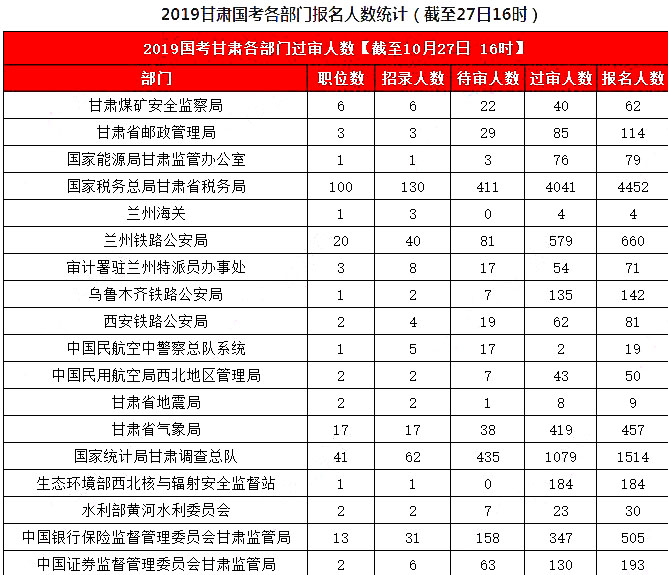 2019國(guó)考甘肅地區(qū)報(bào)名統(tǒng)計(jì)：8626人報(bào)名，7311人過(guò)審[27日16時(shí)]