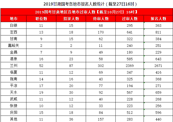 2019國(guó)考甘肅地區(qū)報(bào)名統(tǒng)計(jì)：8626人報(bào)名，7311人過(guò)審[27日16時(shí)]