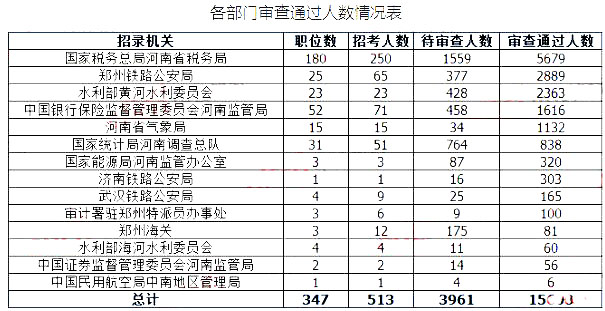 2019國考河南地區(qū)報名統計：最高競爭比535:1[27日16時]