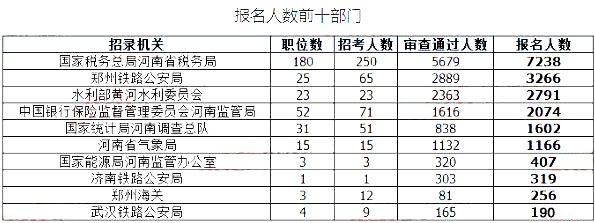 2019國考河南地區(qū)報名統計：最高競爭比535:1[27日16時]