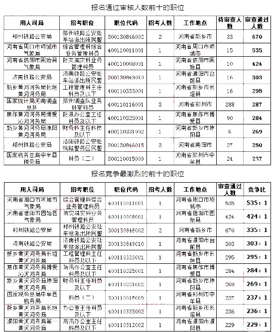 2019國考河南地區(qū)報名統計：最高競爭比535:1[27日16時]