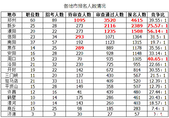 2019國考河南地區(qū)報名統計：最高競爭比535:1[27日16時]