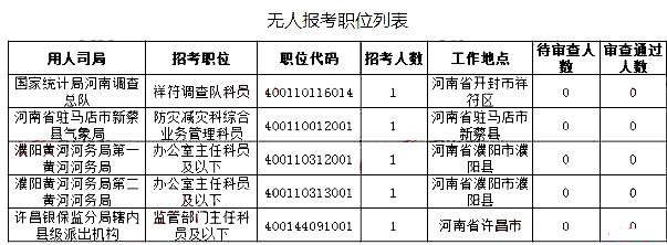 2019國考河南地區(qū)報名統計：最高競爭比535:1[27日16時]