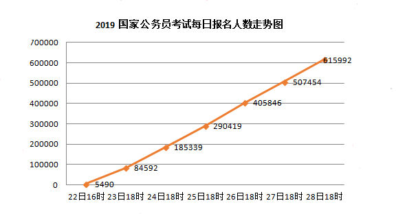 2019年國(guó)考報(bào)名人數(shù)走勢(shì)分析