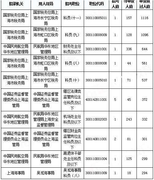 2019國考上海地區(qū)報名統(tǒng)計：報名人數(shù)破2萬[29日9時]