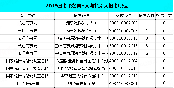 2019國考湖北地區(qū)報(bào)名統(tǒng)計(jì)：過審近2萬人，最熱職位575:1[29日9時(shí)]