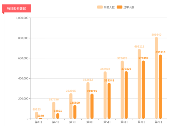 2019年國考報(bào)名人數(shù)超80萬 平均競爭比44:1