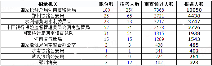 2019國考河南地區(qū)報名統(tǒng)計：20458人過審[29日8時]