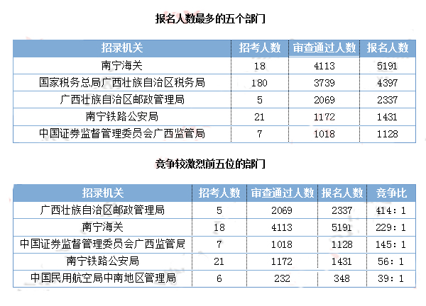 2019國考廣西地區(qū)報(bào)名數(shù)據(jù)：17604人報(bào)名[29日16時(shí)]