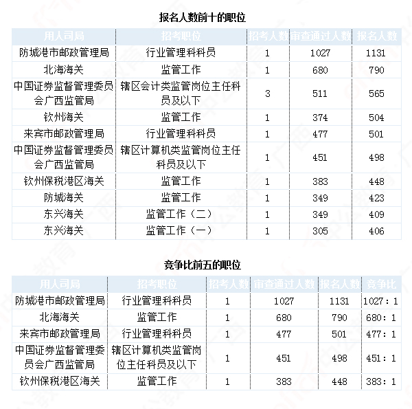 2019國考廣西地區(qū)報(bào)名數(shù)據(jù)：17604人報(bào)名[29日16時(shí)]