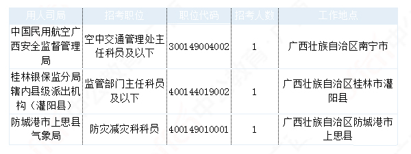 2019國考廣西地區(qū)報(bào)名數(shù)據(jù)：17604人報(bào)名[29日16時(shí)]