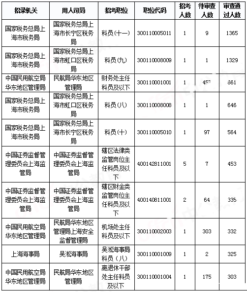 2019國(guó)考上海地區(qū)報(bào)名統(tǒng)計(jì)：報(bào)名人數(shù)達(dá)2.2萬[29日16時(shí)]