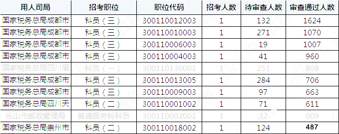 2019國考四川地區(qū)報(bào)名統(tǒng)計(jì)：36821人報(bào)名[29日16時(shí)]