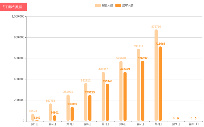 2019年國(guó)考報(bào)名西南地區(qū)云南貴州競(jìng)爭(zhēng)比最高