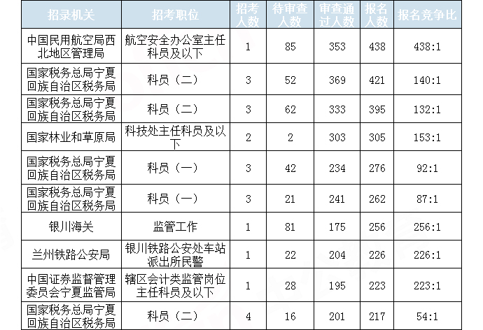 2019國(guó)考寧夏地區(qū)報(bào)名統(tǒng)計(jì)：7423人報(bào)名 通過(guò)審核6213人[29日16時(shí)]