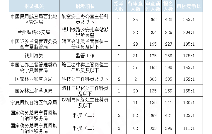 2019國(guó)考寧夏地區(qū)報(bào)名統(tǒng)計(jì)：7423人報(bào)名 通過(guò)審核6213人[29日16時(shí)]