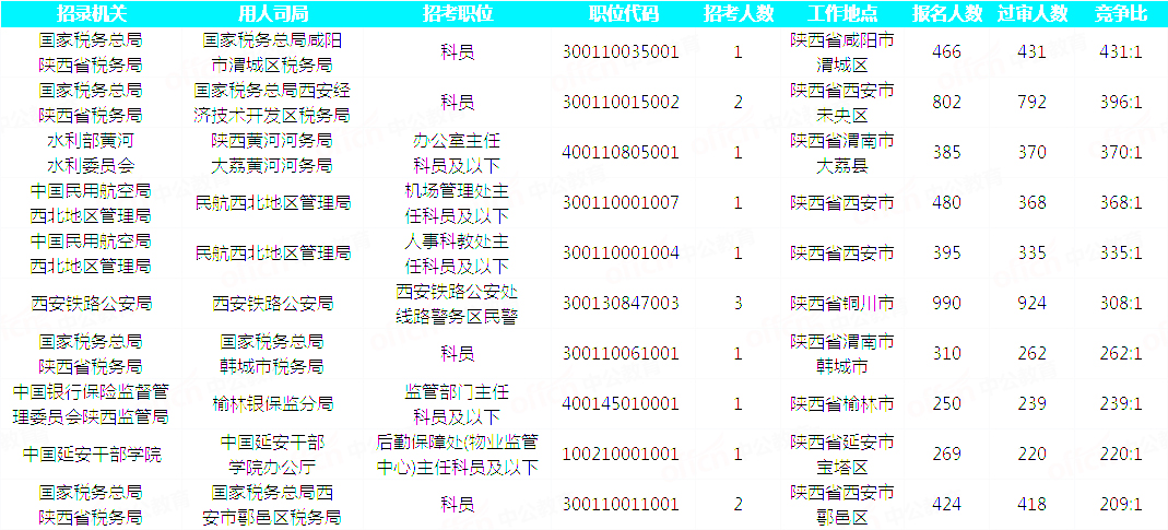 2019國考陜西地區(qū)報名統(tǒng)計：20293人通過審核[29日16時]