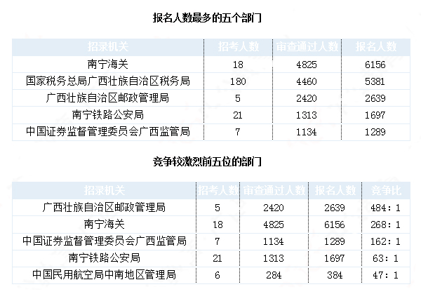 2019國考廣西地區(qū)報名統(tǒng)計(jì)：最熱職位1213:1[30日9時]