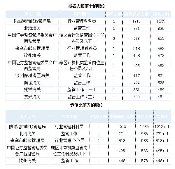 2019國考廣西地區(qū)報名統(tǒng)計(jì)：最熱職位1213:1[30日9時]