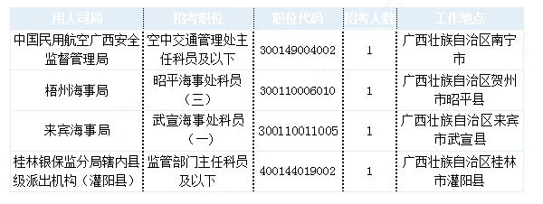 2019國考廣西地區(qū)報名統(tǒng)計(jì)：最熱職位1213:1[30日9時]