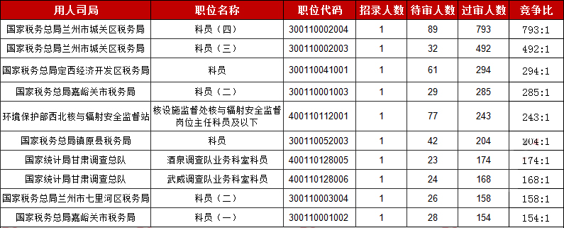 2019國考甘肅地區(qū)報(bào)名統(tǒng)計(jì)：15913人報(bào)名[30日9時(shí)]