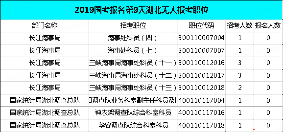 2019國考湖北地區(qū)報名統(tǒng)計：34438人報名[29日9時]