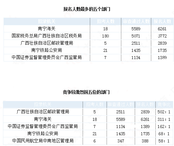 2019國考廣西地區(qū)報名統(tǒng)計：21942人報名 最熱職位1212:1[30日16時]