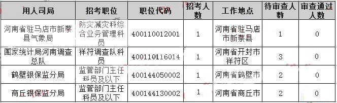 2019國考河南地區(qū)報(bào)名統(tǒng)計(jì)：855人競爭1個(gè)職位【30日16時(shí)】