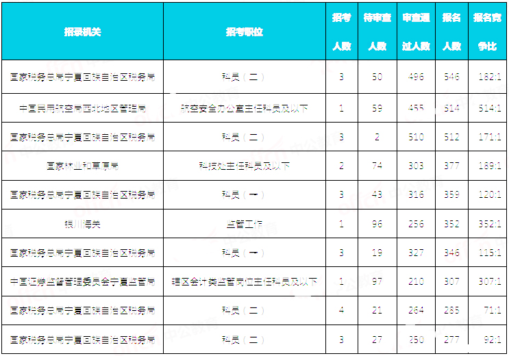 2019國考寧夏地區(qū)報(bào)名統(tǒng)計(jì)：9676人報(bào)名 通過審核8146人[30日16時(shí)]