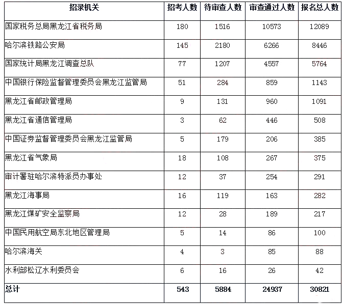 2019國(guó)考報(bào)名人數(shù)分析：黑龍江報(bào)名人數(shù)破3萬【30日16時(shí)】