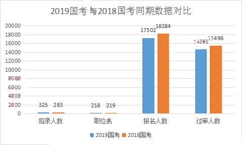 2019國考甘肅地區(qū)報名統(tǒng)計：17302人報名 過審人數近1.5萬[30日16時]