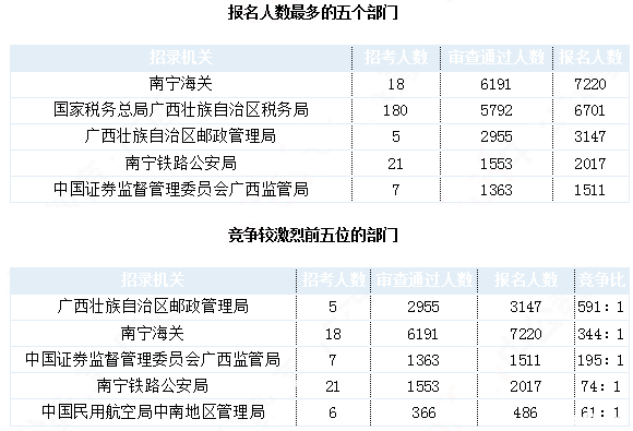 2019國(guó)考廣西地區(qū)報(bào)名統(tǒng)計(jì)：24924人報(bào)名 最熱職位1457:1[31日9時(shí)]