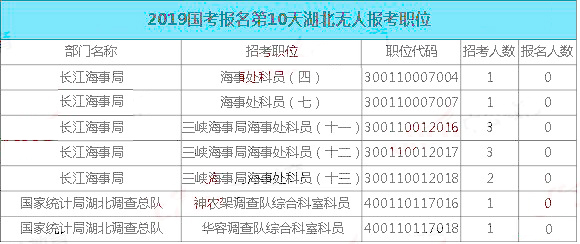 2019國考湖北地區(qū)報名統(tǒng)計：最熱職位848:1[31日9時]