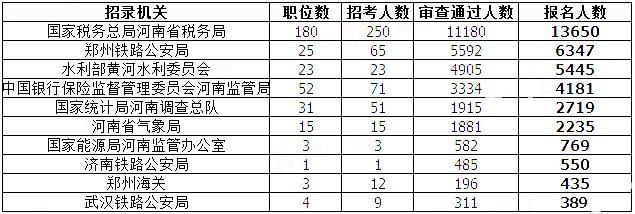 2019國(guó)考河南地區(qū)報(bào)名統(tǒng)計(jì)：過審人數(shù)已破3萬[31日9時(shí)]