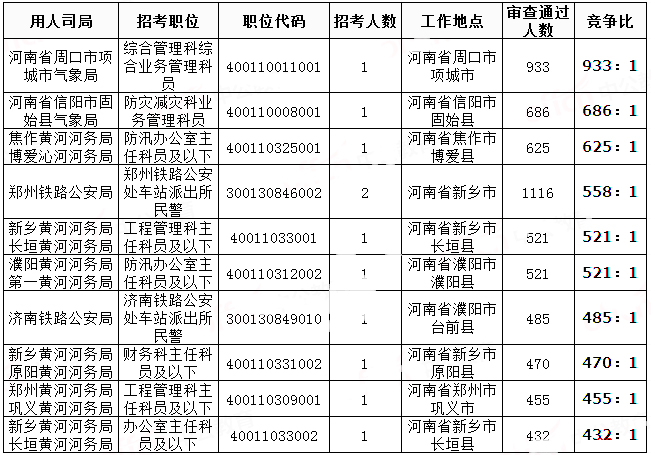 2019國(guó)考河南地區(qū)報(bào)名統(tǒng)計(jì)：過審人數(shù)已破3萬[31日9時(shí)]