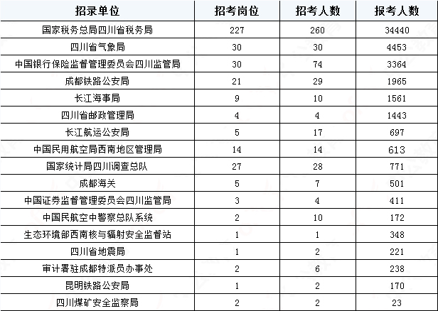 2019國考四川地區(qū)報名統(tǒng)計：報名51391人，最熱職位2457:1[31日17:30]