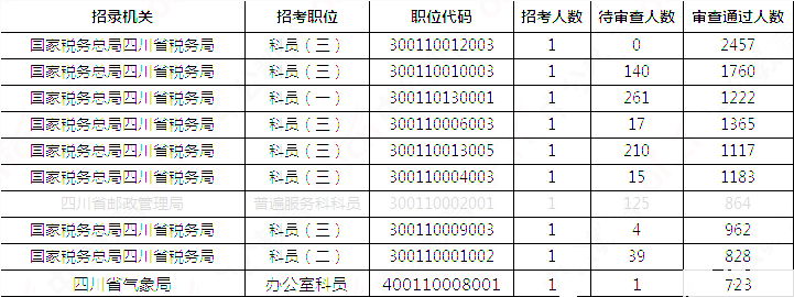 2019國考四川地區(qū)報名統(tǒng)計：報名51391人，最熱職位2457:1[31日17:30]