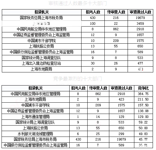 2019國(guó)考上海報(bào)名統(tǒng)計(jì)：報(bào)名人數(shù)達(dá)3.4萬(wàn) 平均競(jìng)爭(zhēng)比48.08:1[31日17時(shí)30分]