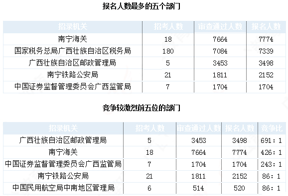 2019國考廣西地區(qū)報(bào)名統(tǒng)計(jì)：27239人報(bào)名 最熱職位1642:1[31日17時(shí)30分]