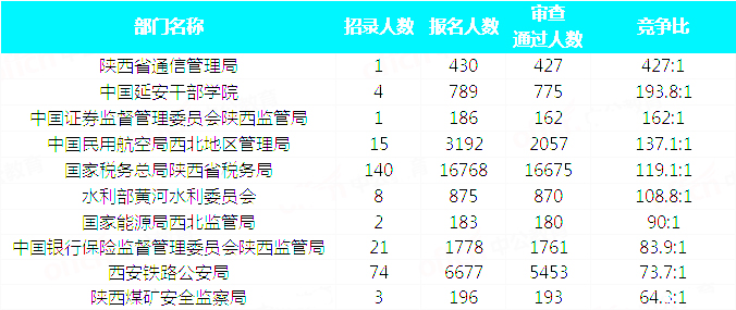 2019國考陜西地區(qū)報名統(tǒng)計：34815人報名 最熱職位663:1[31日17:30]